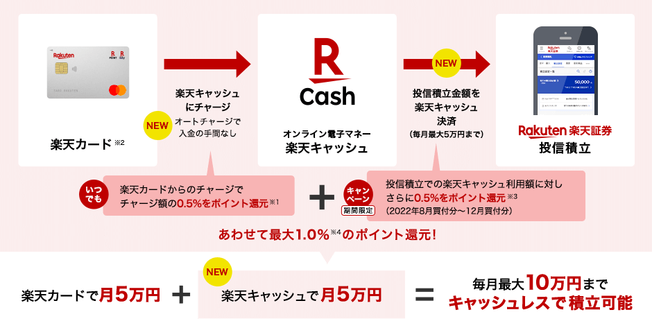 自宅で簡単】お得に「楽天カード→楽天キャッシュ」にチャージする方法（JCB「5と0」×「楽天市場2万円」）