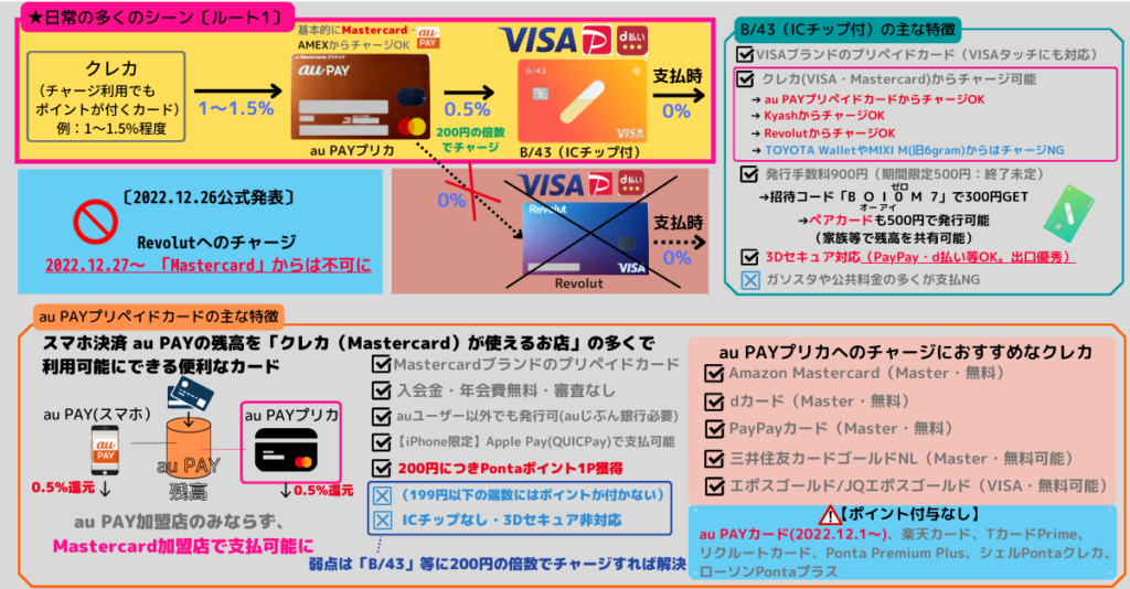 2023年2月・記録用】高還元カードの作り方（チャージルート