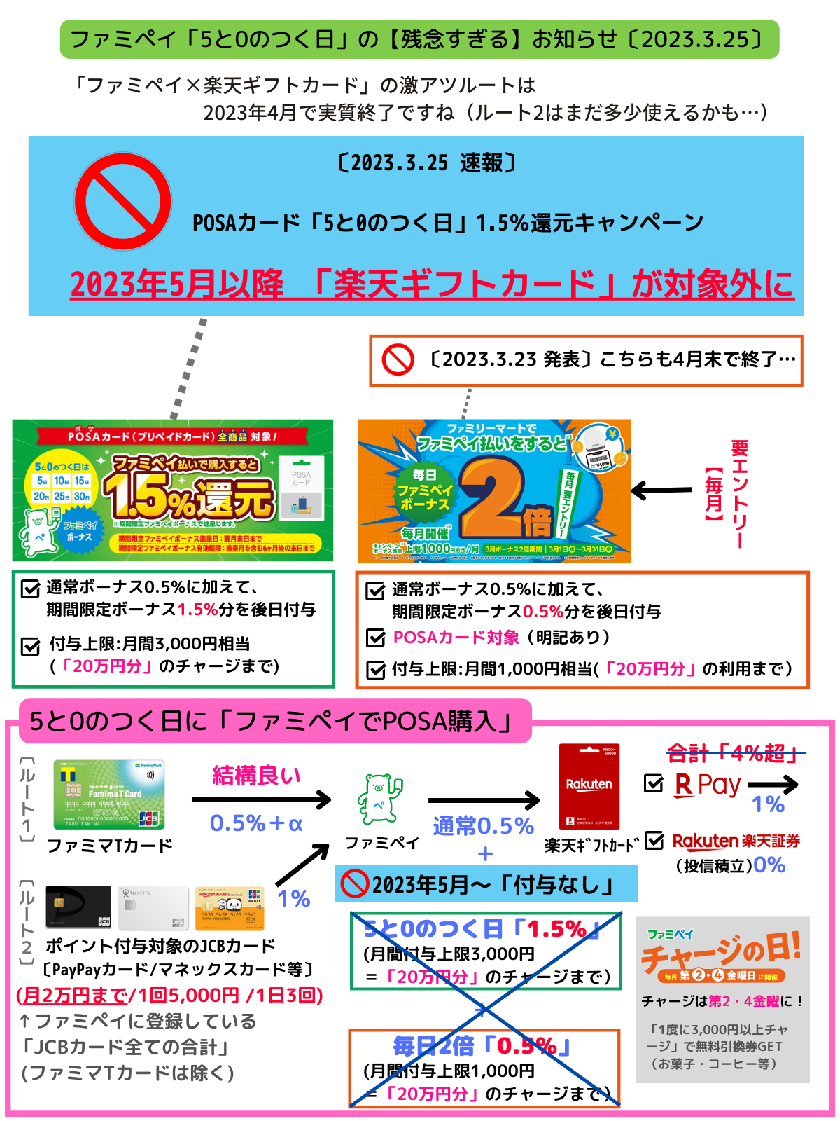 2023.5.1～改悪】ファミペイ「5と0のつく日にPOSA購入→1.5％還元」キャンペーン：「楽天ギフトカード」が対象外に