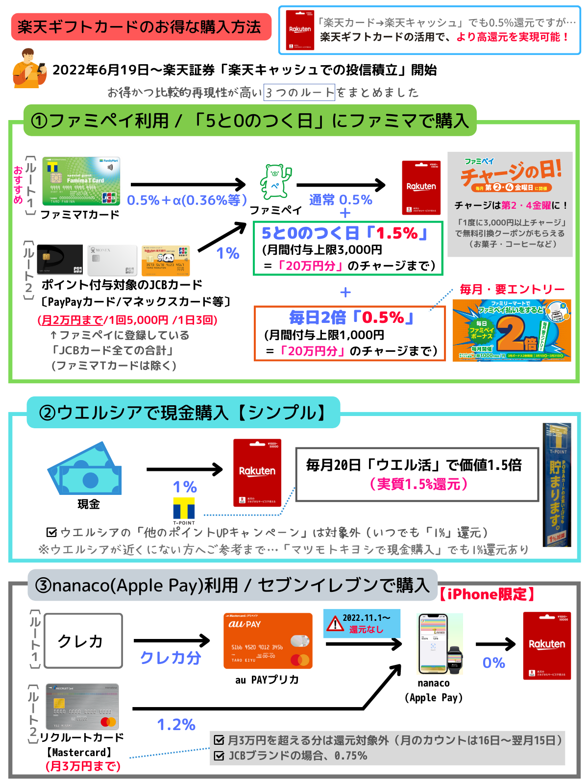 楽天ギフトカード】楽天証券での投信積立をお得に。高還元ルートまとめ