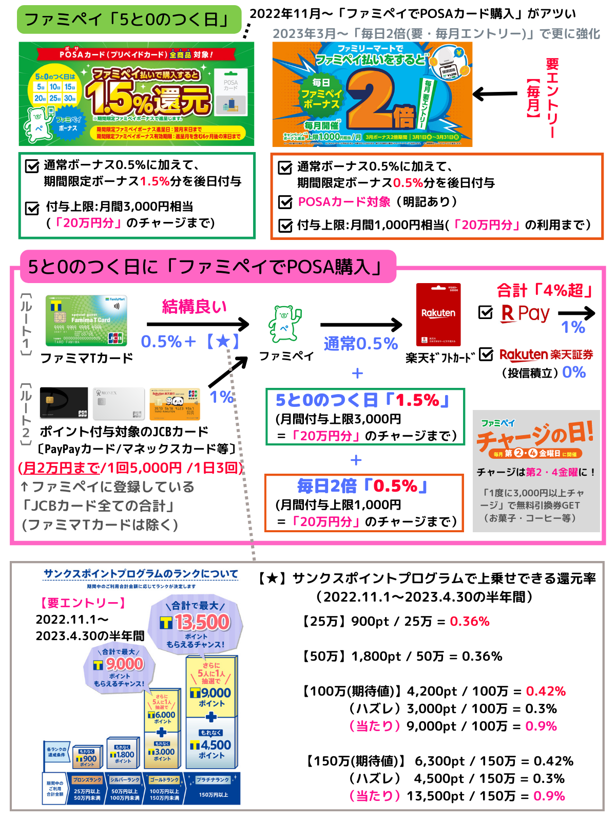 ファミペイ/5と0のつく日】「楽天ギフトカード」で楽天ペイ還元率3.86%以上。投信積立にも