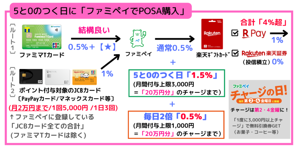 【ファミペイ/5と0のつく日】「楽天ギフトカード」で楽天ペイ還元率3.86%以上。投信積立にも